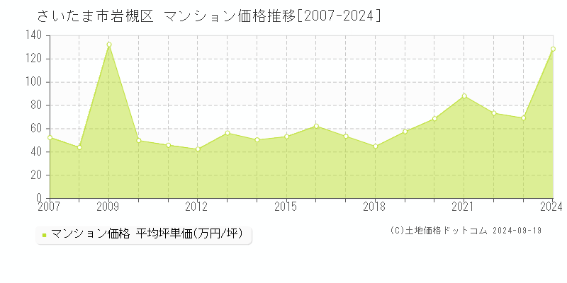 全域(さいたま市岩槻区)のマンション価格推移グラフ(坪単価)[2007-2024年]