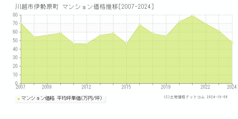 川越市伊勢原町のマンション取引事例推移グラフ 