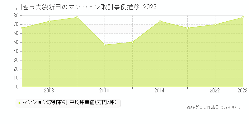 川越市大袋新田のマンション取引事例推移グラフ 