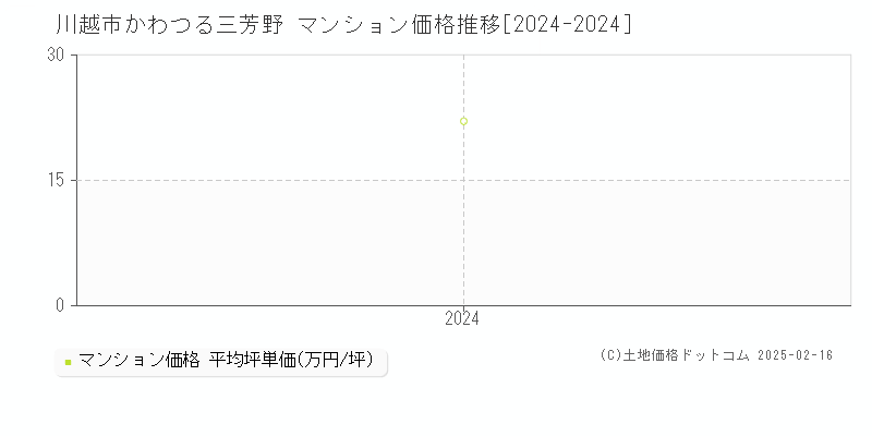 かわつる三芳野(川越市)のマンション価格推移グラフ(坪単価)[2024-2024年]