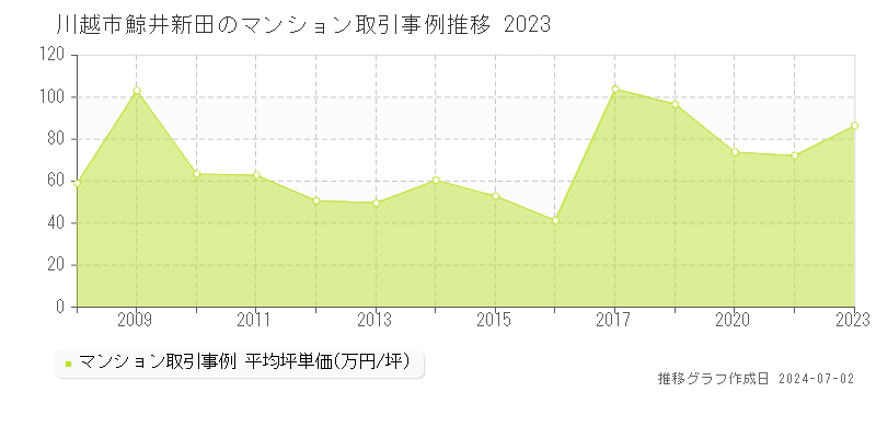 川越市鯨井新田のマンション取引事例推移グラフ 