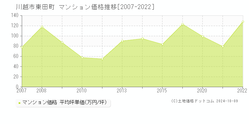 東田町(川越市)のマンション価格推移グラフ(坪単価)[2007-2022年]