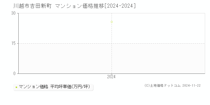 吉田新町(川越市)のマンション価格推移グラフ(坪単価)[2024-2024年]