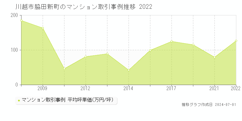 川越市脇田新町のマンション取引事例推移グラフ 