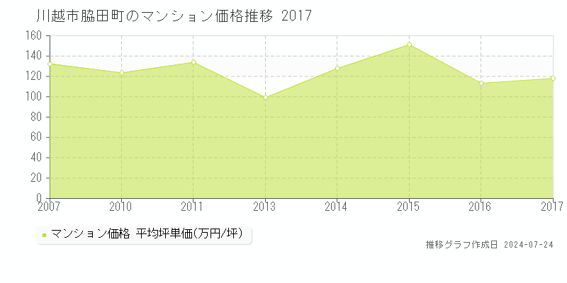川越市脇田町のマンション取引事例推移グラフ 