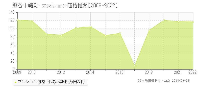 曙町(熊谷市)のマンション価格推移グラフ(坪単価)