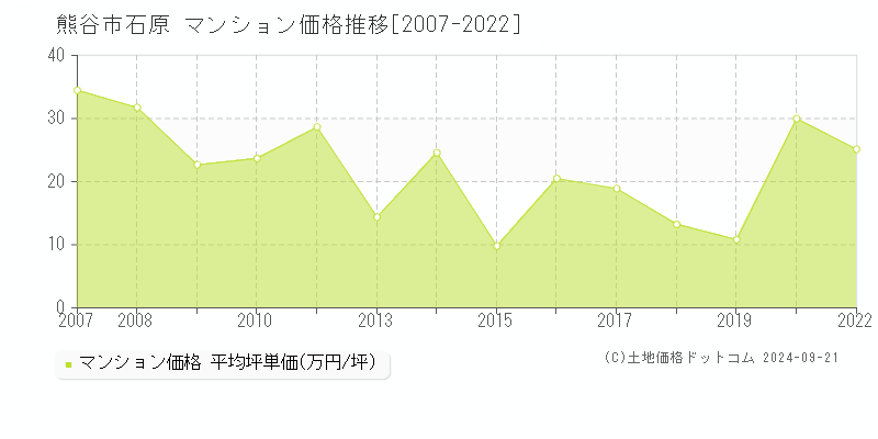 石原(熊谷市)のマンション価格推移グラフ(坪単価)[2007-2022年]