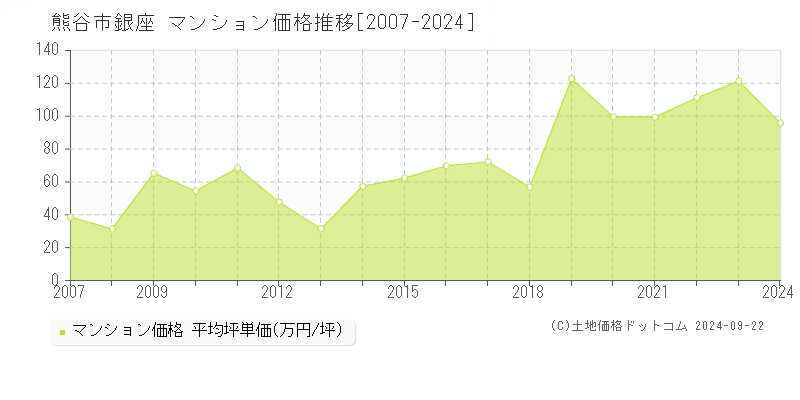 銀座(熊谷市)のマンション価格推移グラフ(坪単価)