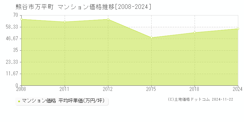 万平町(熊谷市)のマンション価格推移グラフ(坪単価)[2008-2024年]