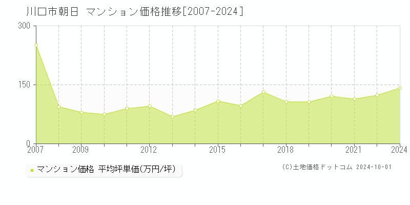 朝日(川口市)のマンション価格推移グラフ(坪単価)[2007-2024年]