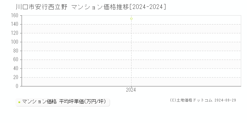 安行西立野(川口市)のマンション価格推移グラフ(坪単価)[2024-2024年]