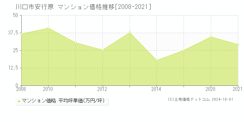 安行原(川口市)のマンション価格推移グラフ(坪単価)[2008-2021年]