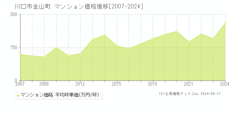 金山町(川口市)のマンション価格推移グラフ(坪単価)[2007-2024年]