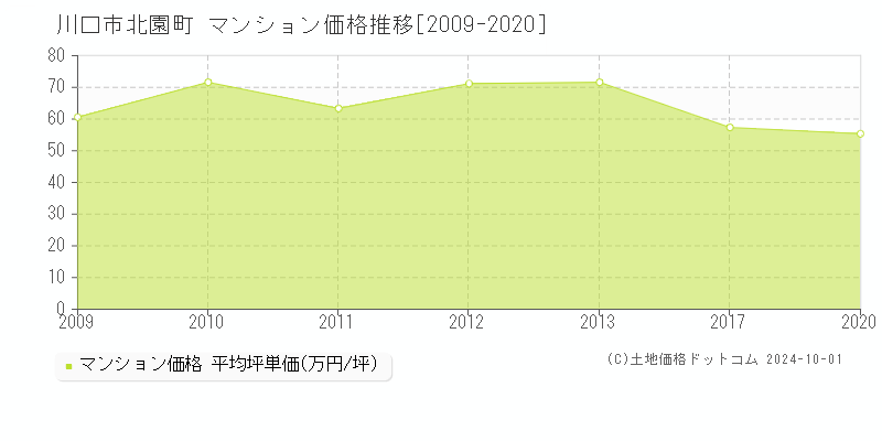 北園町(川口市)のマンション価格推移グラフ(坪単価)[2009-2020年]