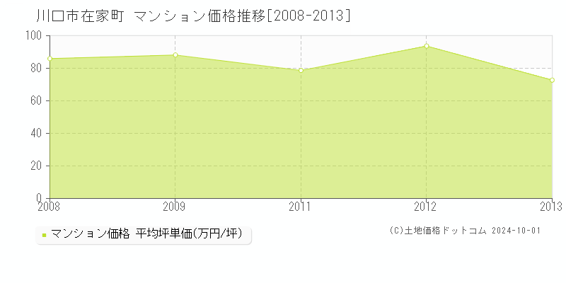 在家町(川口市)のマンション価格推移グラフ(坪単価)[2008-2013年]