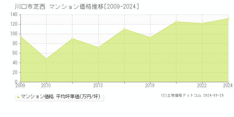 芝西(川口市)のマンション価格推移グラフ(坪単価)[2009-2024年]