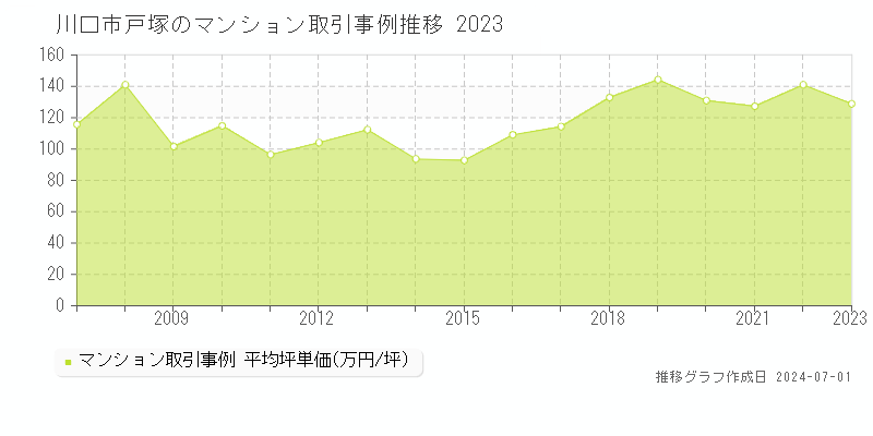 川口市戸塚のマンション取引事例推移グラフ 
