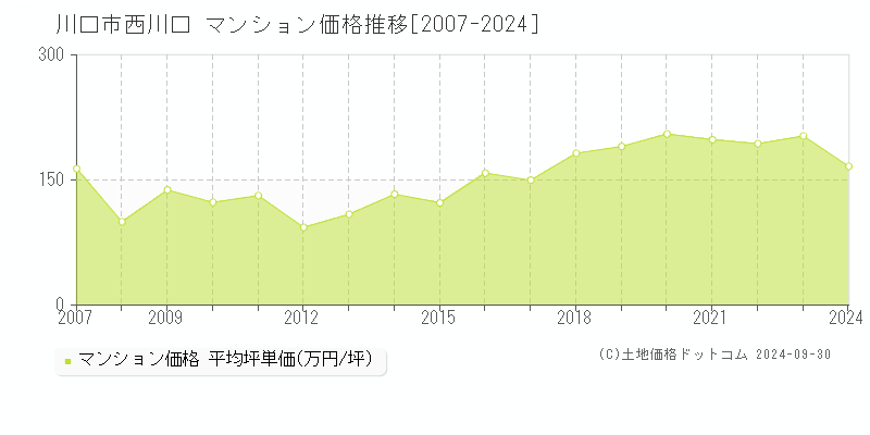 西川口(川口市)のマンション価格推移グラフ(坪単価)[2007-2024年]