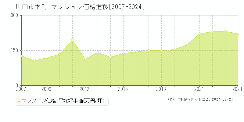 本町(川口市)のマンション価格推移グラフ(坪単価)