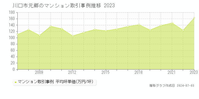 川口市元郷のマンション取引事例推移グラフ 