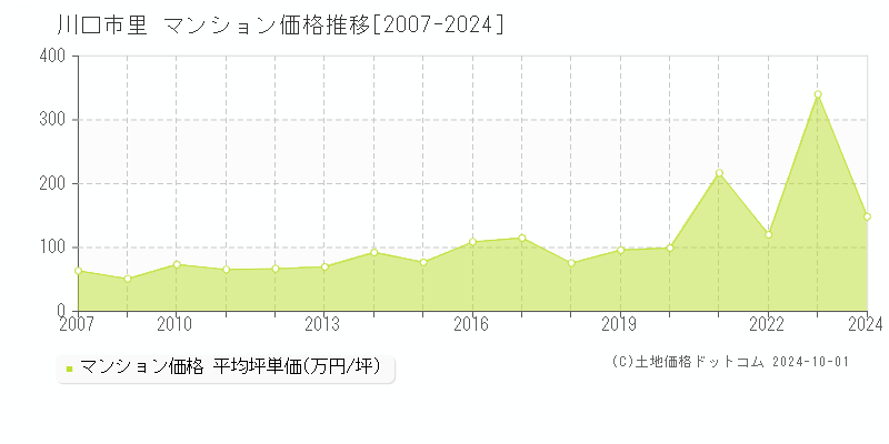 里(川口市)のマンション価格推移グラフ(坪単価)