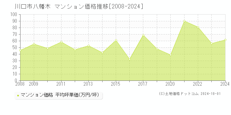 八幡木(川口市)のマンション価格推移グラフ(坪単価)