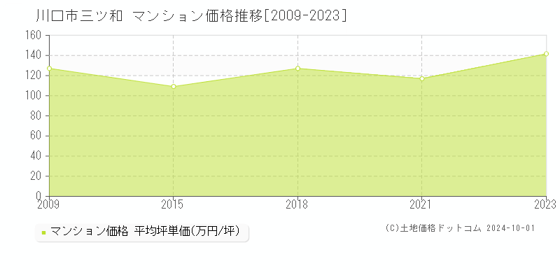 三ツ和(川口市)のマンション価格推移グラフ(坪単価)[2009-2023年]