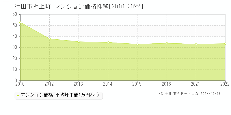 押上町(行田市)のマンション価格推移グラフ(坪単価)[2010-2022年]