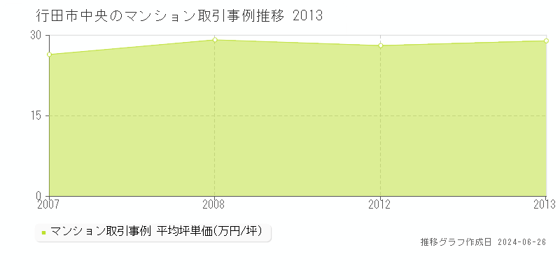 行田市中央のマンション取引事例推移グラフ 