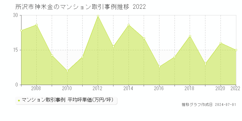 所沢市神米金のマンション取引事例推移グラフ 