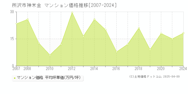 所沢市神米金のマンション取引事例推移グラフ 