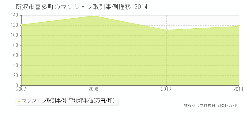 所沢市喜多町のマンション取引事例推移グラフ 