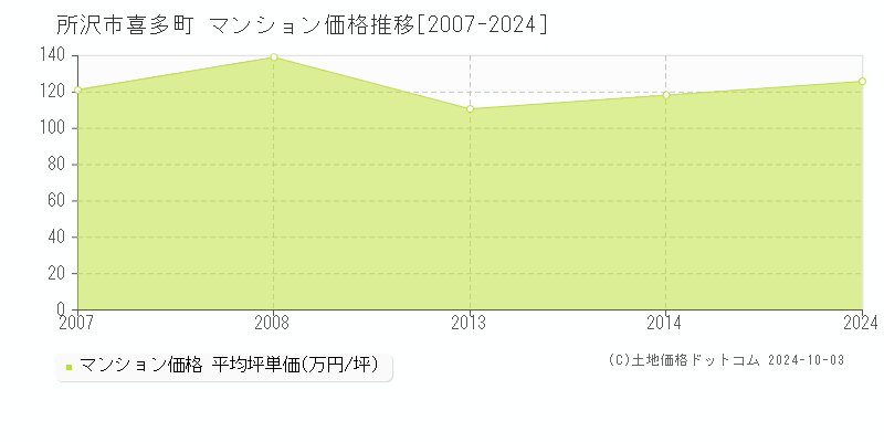 喜多町(所沢市)のマンション価格推移グラフ(坪単価)[2007-2024年]