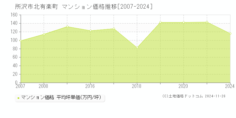 所沢市北有楽町のマンション取引事例推移グラフ 