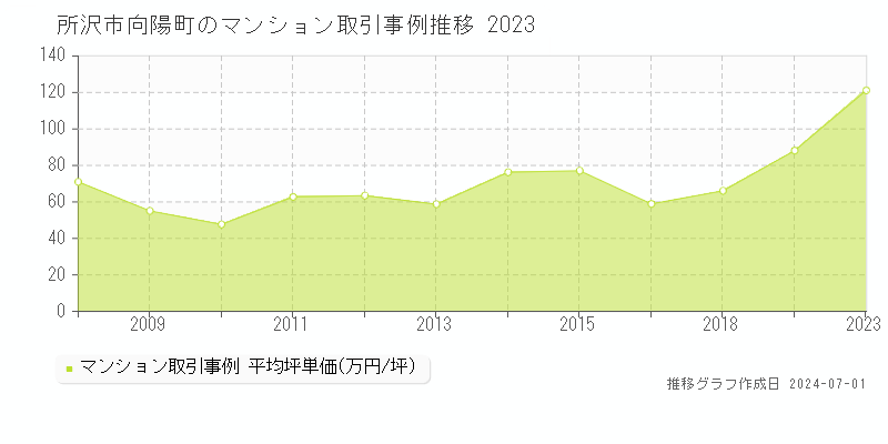 所沢市向陽町のマンション取引事例推移グラフ 