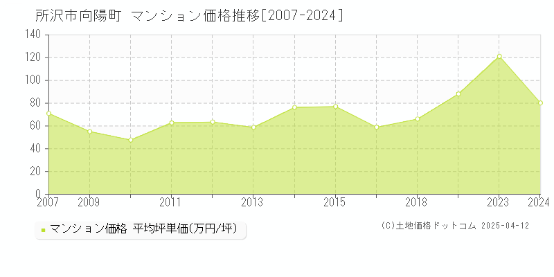 所沢市向陽町のマンション取引事例推移グラフ 