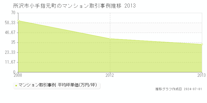 所沢市小手指元町のマンション取引事例推移グラフ 