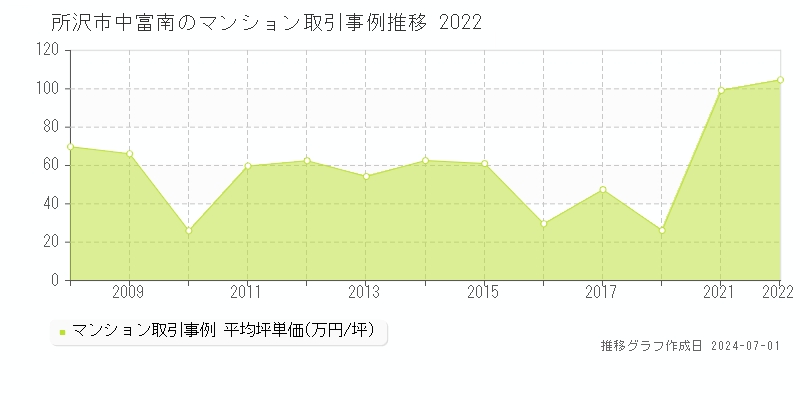 所沢市中富南のマンション取引事例推移グラフ 