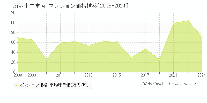 中富南(所沢市)のマンション価格推移グラフ(坪単価)[2008-2024年]