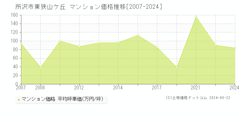 東狭山ケ丘(所沢市)のマンション価格推移グラフ(坪単価)[2007-2024年]