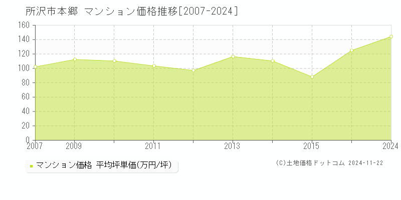 本郷(所沢市)のマンション価格推移グラフ(坪単価)[2007-2024年]