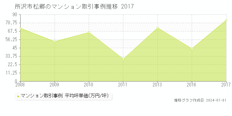 所沢市松郷のマンション取引事例推移グラフ 