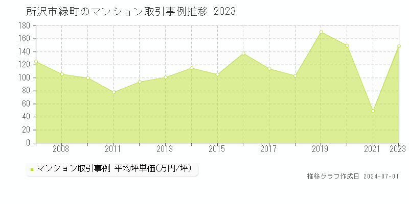 所沢市緑町のマンション取引事例推移グラフ 
