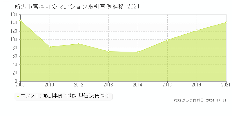 所沢市宮本町のマンション取引事例推移グラフ 