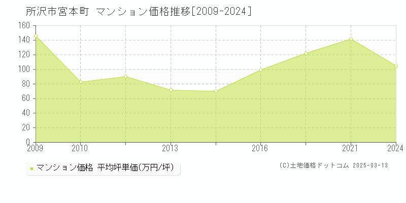 所沢市宮本町のマンション取引事例推移グラフ 