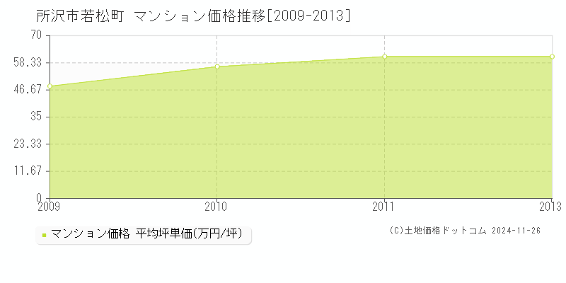 若松町(所沢市)のマンション価格推移グラフ(坪単価)[2009-2013年]