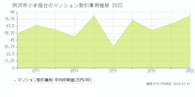 所沢市小手指台のマンション取引事例推移グラフ 