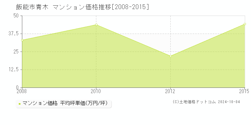 青木(飯能市)のマンション価格推移グラフ(坪単価)[2008-2015年]