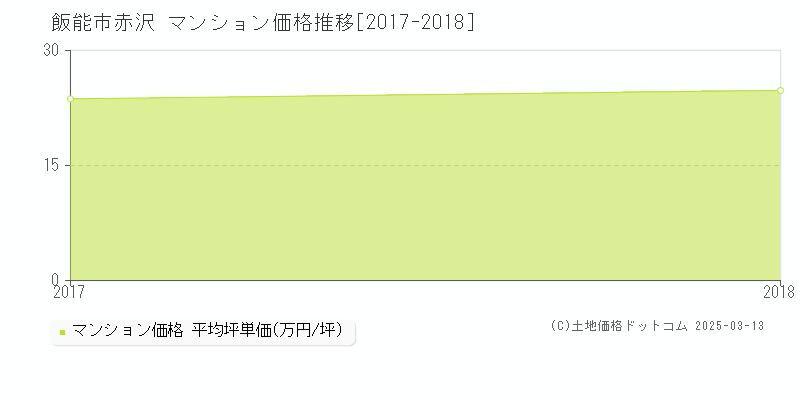 赤沢(飯能市)のマンション価格推移グラフ(坪単価)[2017-2018年]