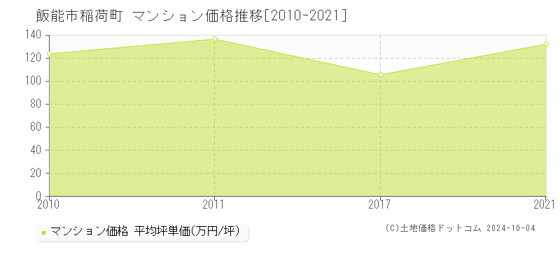 稲荷町(飯能市)のマンション価格推移グラフ(坪単価)[2010-2021年]